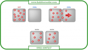 برودت - تعادل گرما